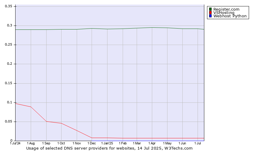 Historical trends in the usage of Register.com vs. VSHosting vs. Webhost Python