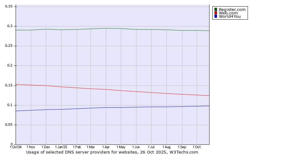 Historical trends in the usage of Register.com vs. Web.com vs. World4You