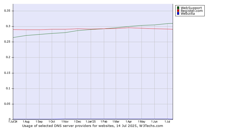 Historical trends in the usage of WebSupport vs. Register.com vs. Webzilla