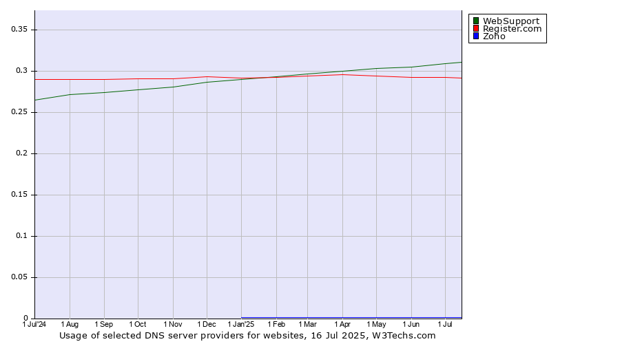 Historical trends in the usage of WebSupport vs. Register.com vs. Zoho