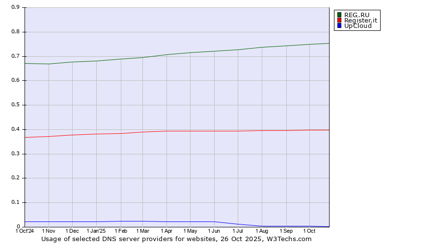 Historical trends in the usage of REG.RU vs. Register.it vs. UpCloud