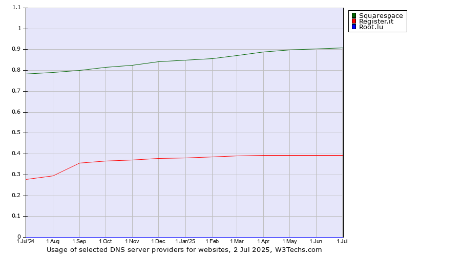 Historical trends in the usage of Squarespace vs. Register.it vs. Root.lu
