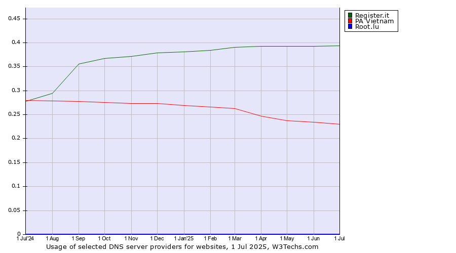 Historical trends in the usage of Register.it vs. PA Vietnam vs. Root.lu