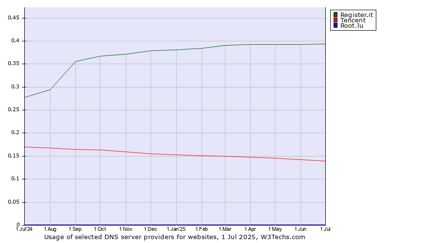 Historical trends in the usage of Register.it vs. Tencent vs. Root.lu