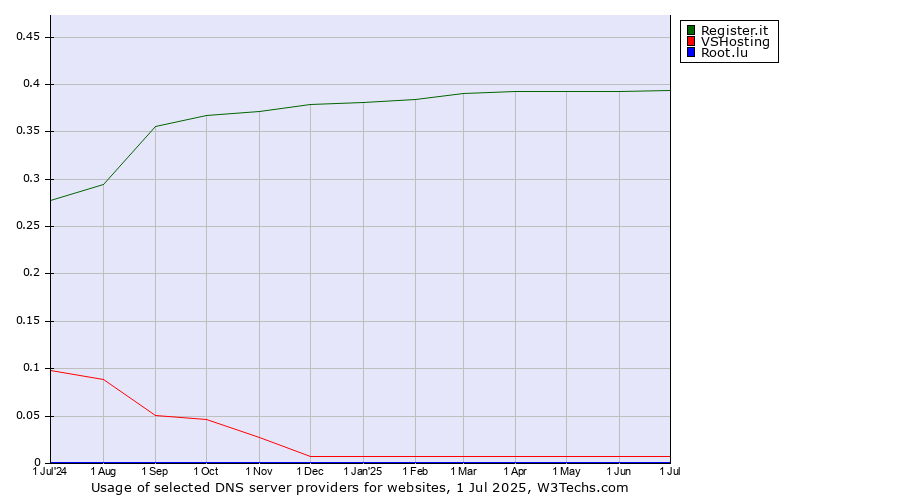 Historical trends in the usage of Register.it vs. VSHosting vs. Root.lu