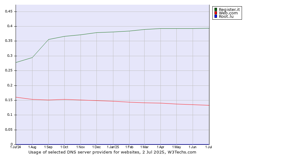 Historical trends in the usage of Register.it vs. Web.com vs. Root.lu