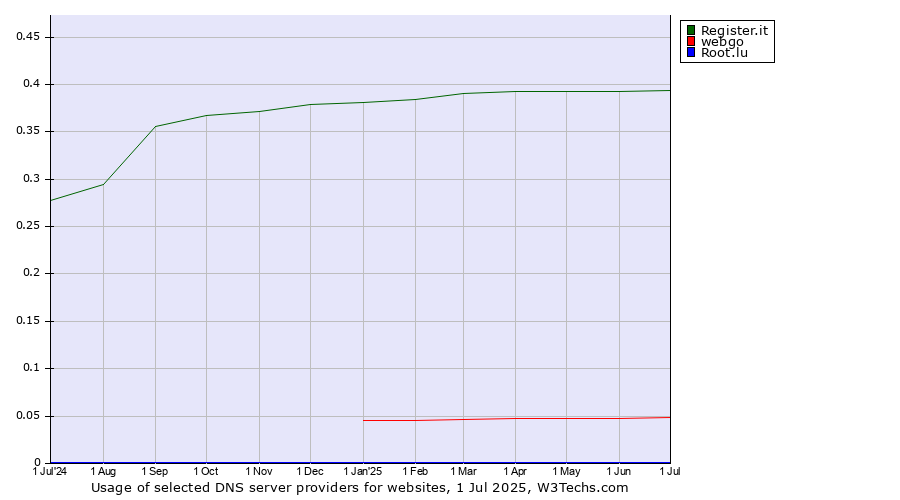 Historical trends in the usage of Register.it vs. webgo vs. Root.lu