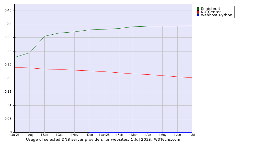 Historical trends in the usage of Register.it vs. RU-Center vs. Webhost Python