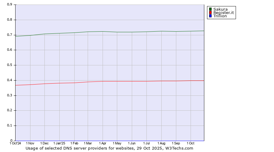 Historical trends in the usage of Sakura vs. Register.it vs. Trillion