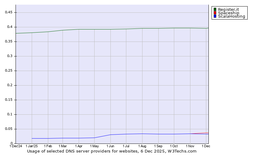 Historical trends in the usage of Register.it vs. Spaceship vs. ScalaHosting