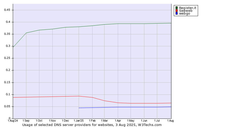 Historical trends in the usage of Register.it vs. Seeweb vs. webgo