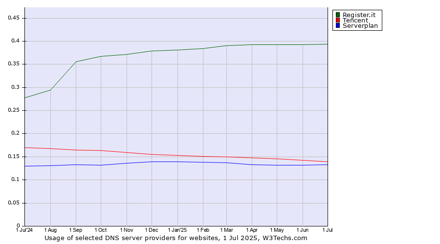 Historical trends in the usage of Register.it vs. Tencent vs. Serverplan