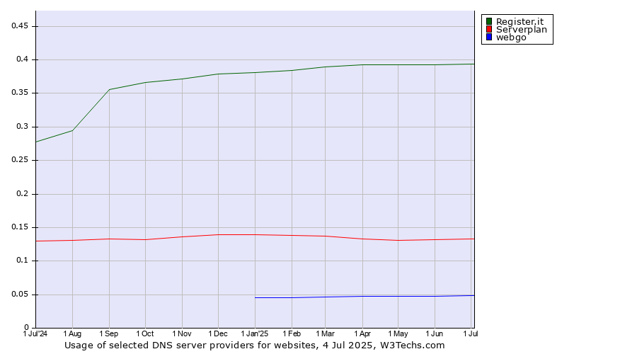 Historical trends in the usage of Register.it vs. Serverplan vs. webgo