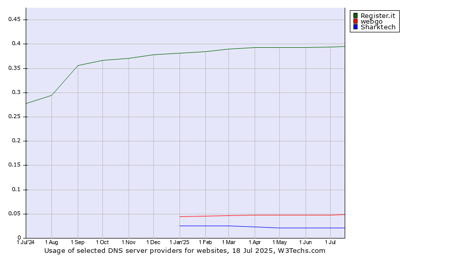 Historical trends in the usage of Register.it vs. webgo vs. Sharktech