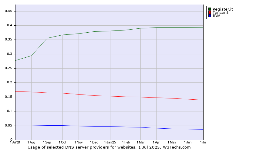Historical trends in the usage of Register.it vs. Tencent vs. IBM