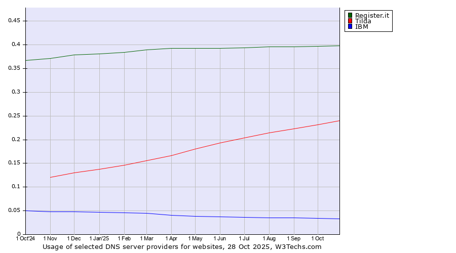 Historical trends in the usage of Register.it vs. Tilda vs. IBM