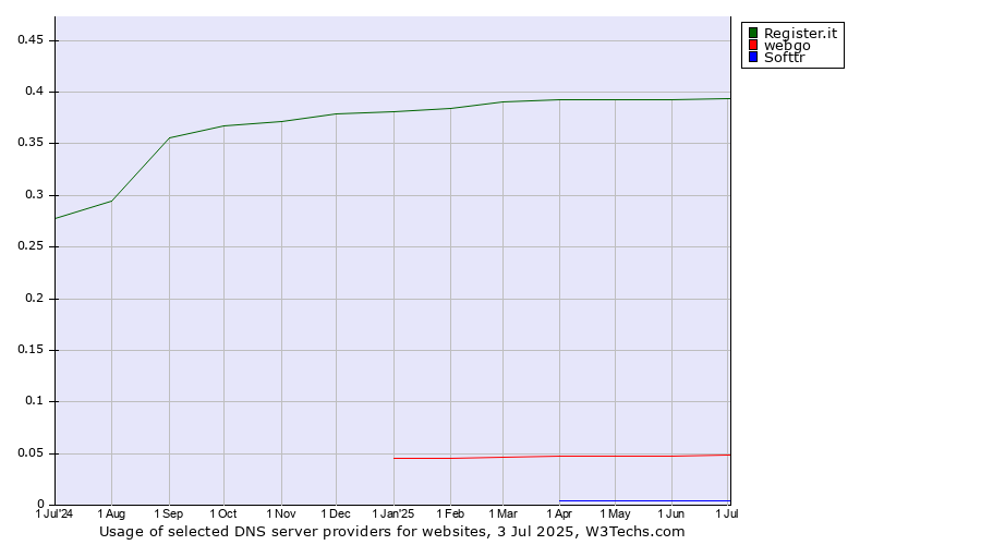 Historical trends in the usage of Register.it vs. webgo vs. Softtr