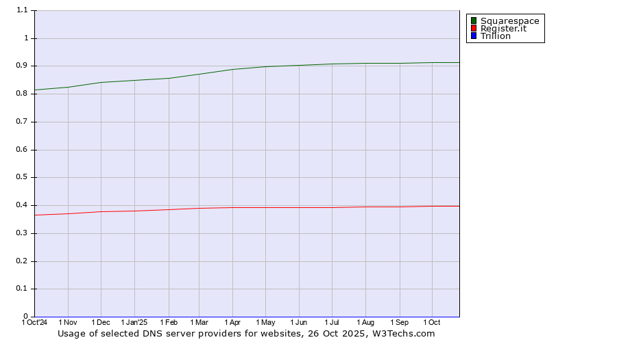 Historical trends in the usage of Squarespace vs. Register.it vs. Trillion