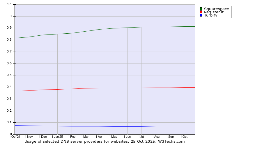 Historical trends in the usage of Squarespace vs. Register.it vs. Turbify