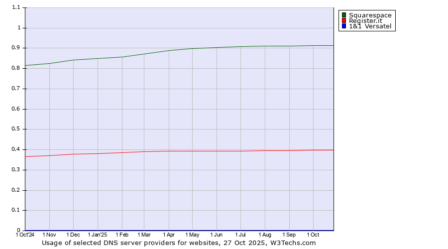 Historical trends in the usage of Squarespace vs. Register.it vs. 1&1 Versatel