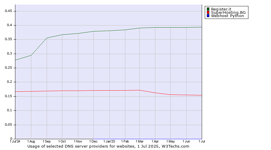 Historical trends in the usage of Register.it vs. SuperHosting.BG vs. Webhost Python