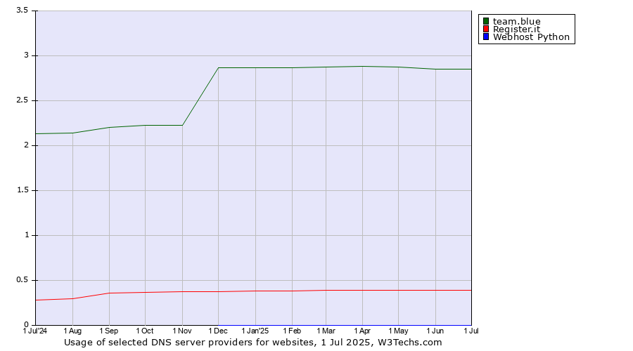 Historical trends in the usage of team.blue vs. Register.it vs. Webhost Python