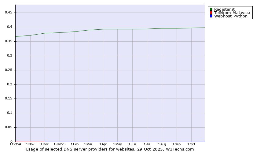 Historical trends in the usage of Register.it vs. Telekom Malaysia vs. Webhost Python