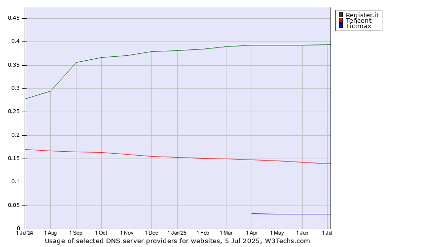 Historical trends in the usage of Register.it vs. Tencent vs. Ticimax