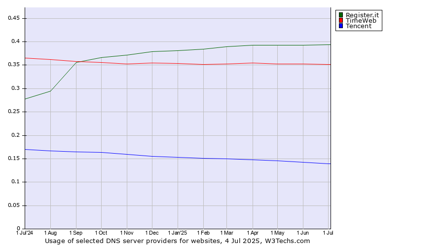 Historical trends in the usage of Register.it vs. TimeWeb vs. Tencent