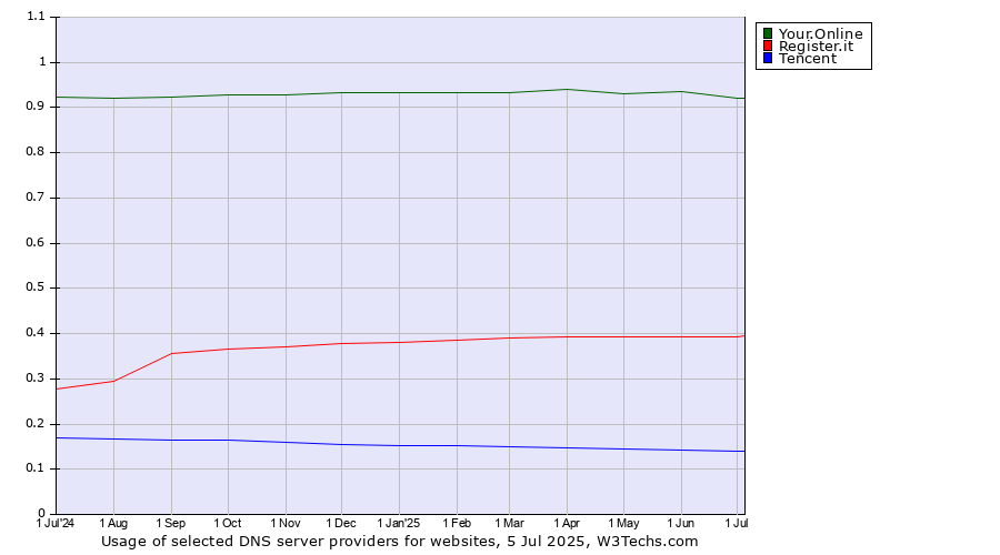 Historical trends in the usage of Your.Online vs. Register.it vs. Tencent