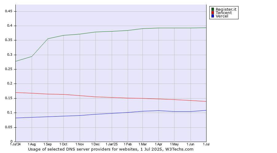Historical trends in the usage of Register.it vs. Tencent vs. Vercel