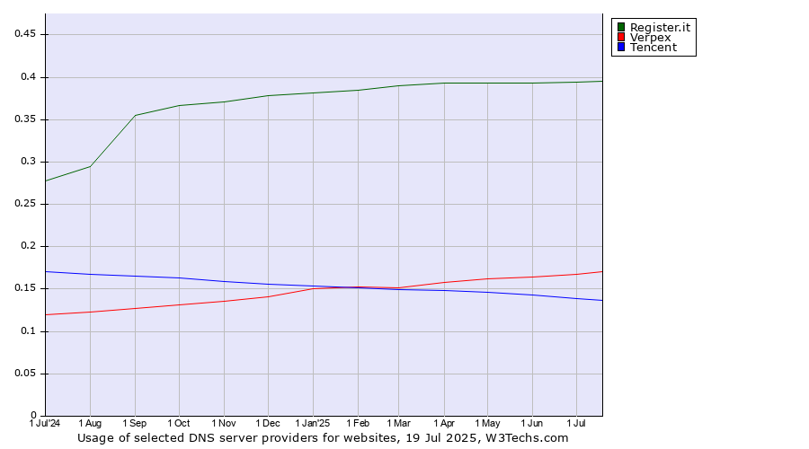 Historical trends in the usage of Register.it vs. Verpex vs. Tencent