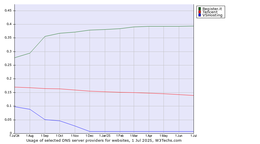 Historical trends in the usage of Register.it vs. Tencent vs. VSHosting