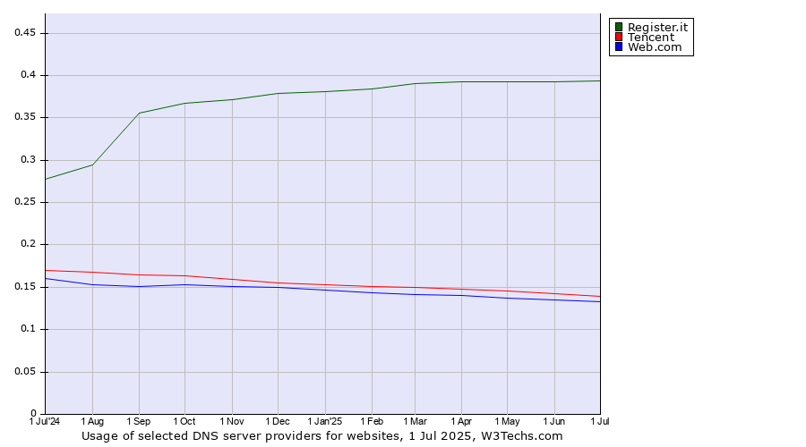 Historical trends in the usage of Register.it vs. Tencent vs. Web.com