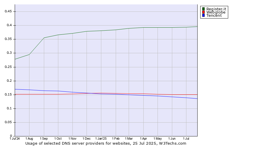 Historical trends in the usage of Register.it vs. Webglobe vs. Tencent