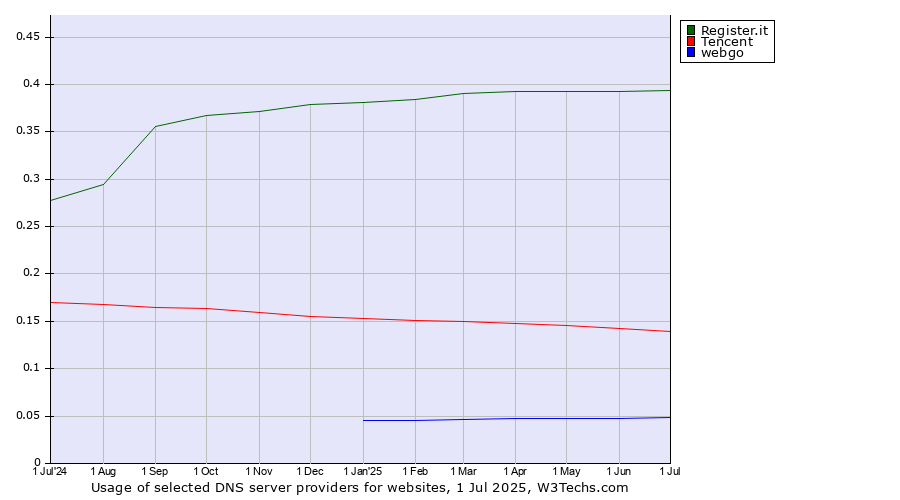 Historical trends in the usage of Register.it vs. Tencent vs. webgo