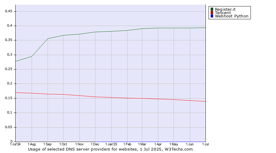 Historical trends in the usage of Register.it vs. Tencent vs. Webhost Python