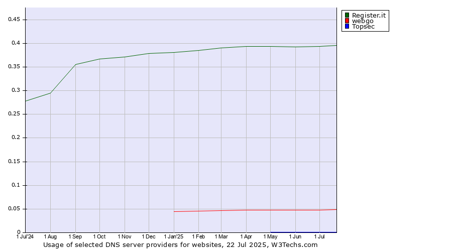Historical trends in the usage of Register.it vs. webgo vs. Topsec