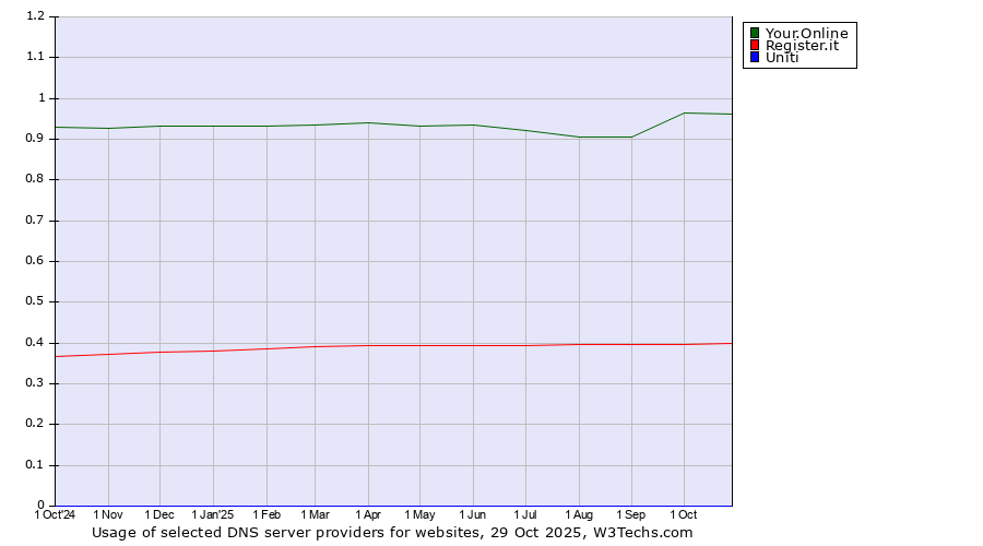 Historical trends in the usage of Your.Online vs. Register.it vs. Uniti