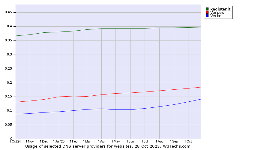 Historical trends in the usage of Register.it vs. Verpex vs. Vercel