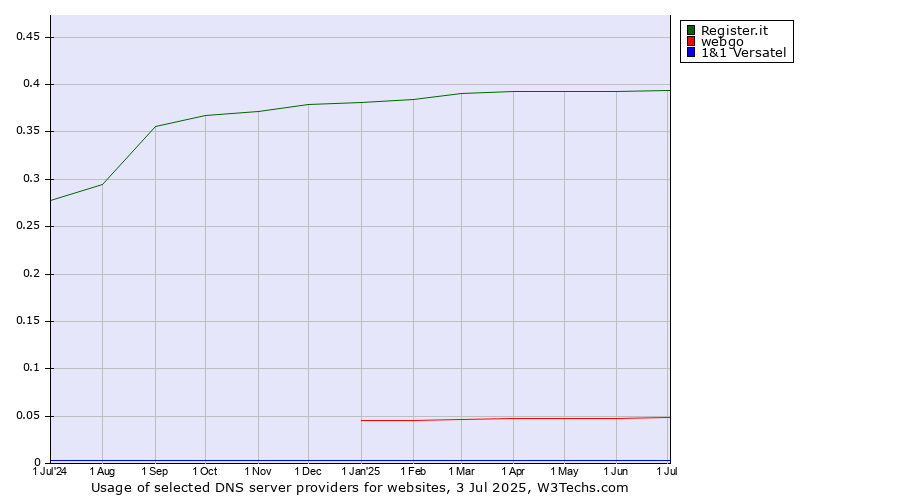 Historical trends in the usage of Register.it vs. webgo vs. 1&1 Versatel
