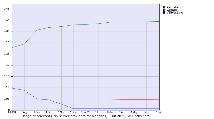 Historical trends in the usage of Register.it vs. webgo vs. VSHosting
