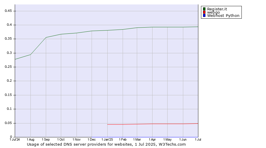 Historical trends in the usage of Register.it vs. webgo vs. Webhost Python