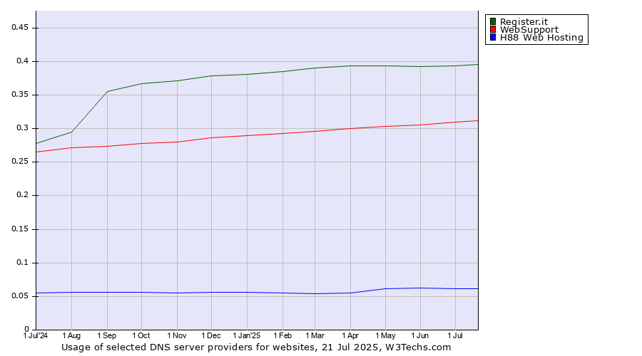Historical trends in the usage of Register.it vs. WebSupport vs. H88 Web Hosting