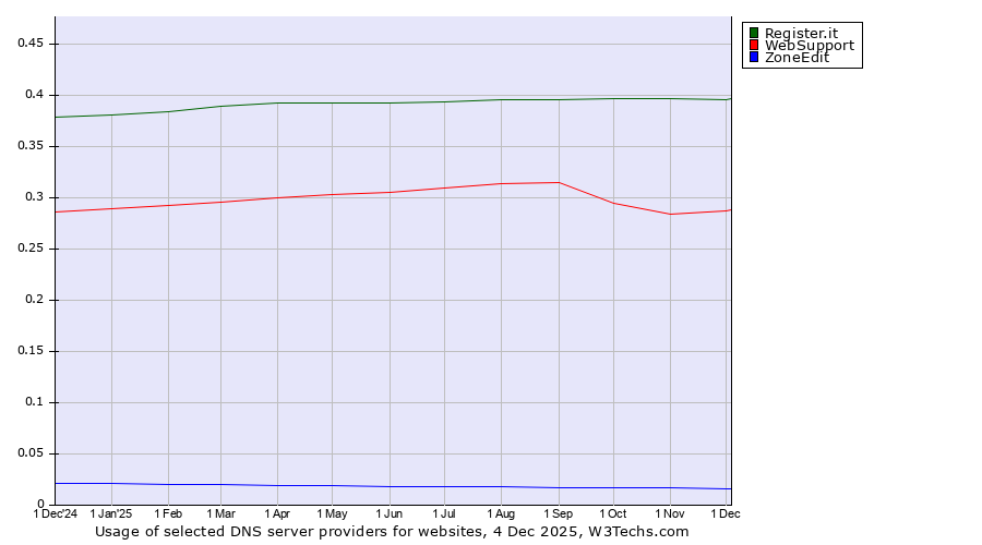 Historical trends in the usage of Register.it vs. WebSupport vs. ZoneEdit