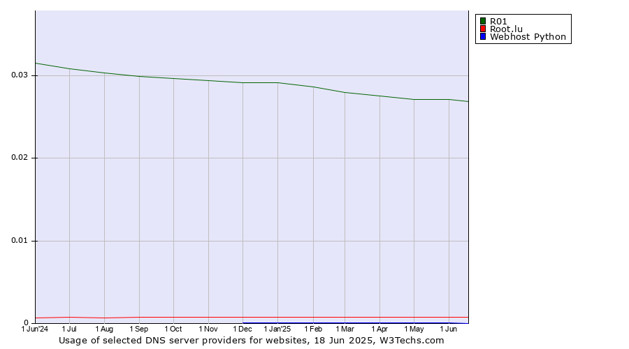 Historical trends in the usage of R01 vs. Root.lu vs. Webhost Python