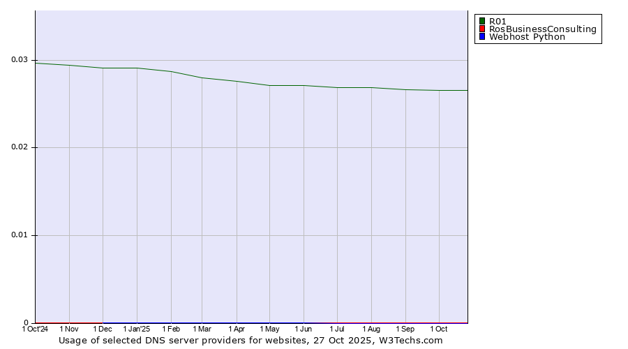 Historical trends in the usage of R01 vs. RosBusinessConsulting vs. Webhost Python
