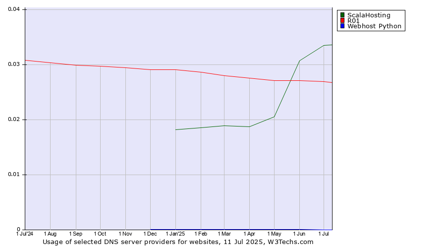 Historical trends in the usage of ScalaHosting vs. R01 vs. Webhost Python
