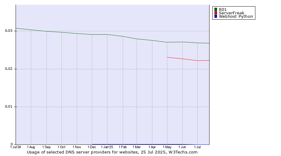 Historical trends in the usage of R01 vs. ServerFreak vs. Webhost Python
