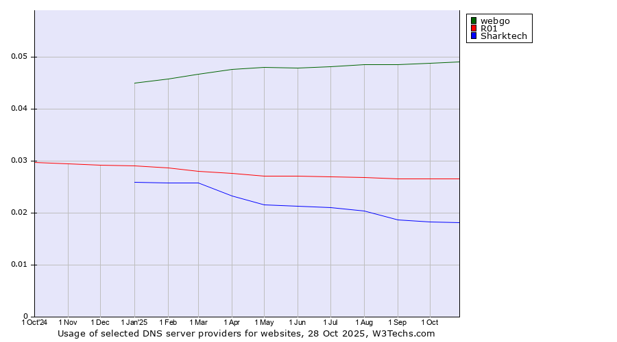 Historical trends in the usage of webgo vs. R01 vs. Sharktech